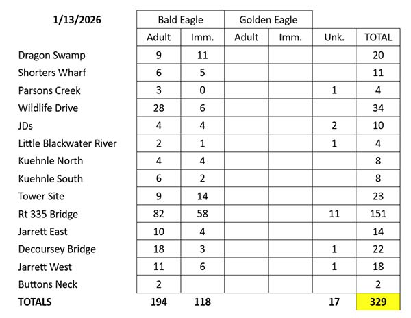 eagle survey results